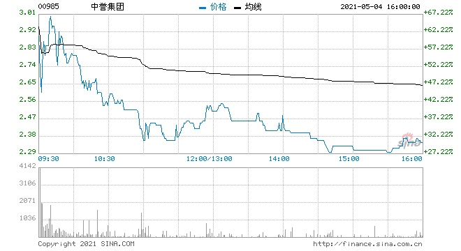 中誉集团高开15%年度预盈不少于2.95亿美元