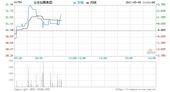 合生创展集团涨约3%再创历史新高