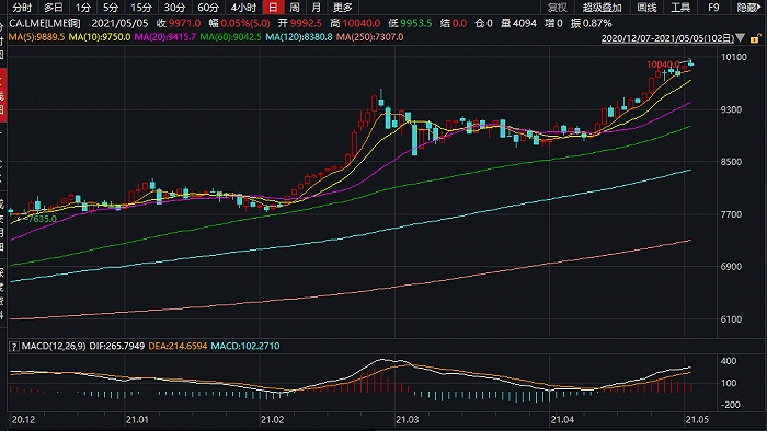 受全球经济复苏希望推动铜价再度突破10000美元心理关口