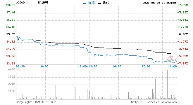 SaaS概念股尾盘跌幅扩大明源云跌超6%