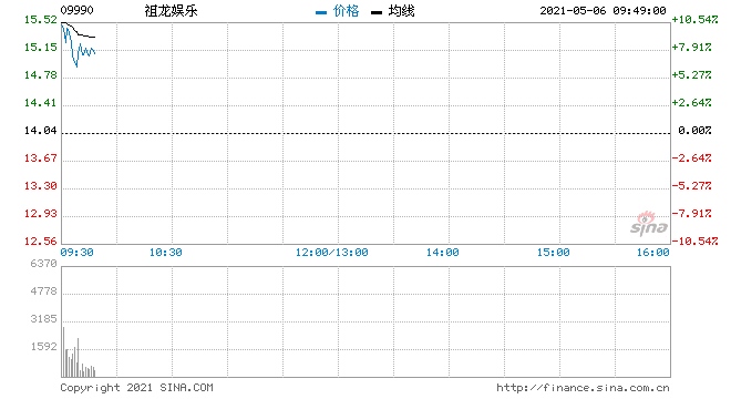 快讯祖龙娱乐大涨超13%此前获腾讯增持近3262万股
