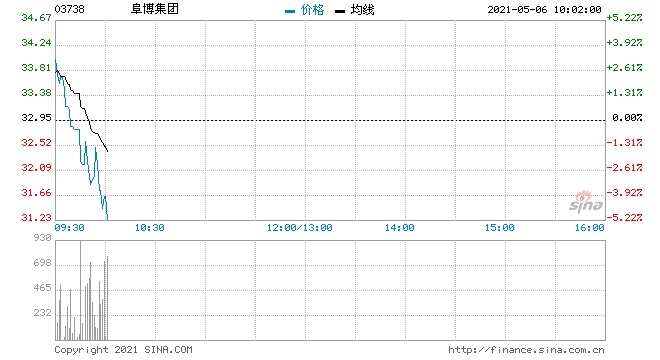阜博集团一季度在中国的收入同比增加超1000万港元