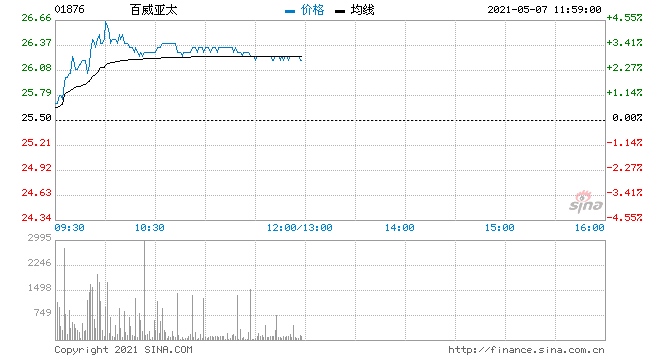 花旗百威亚太给予买入评级目标价升至28.4港元