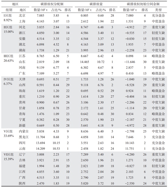 中国碳排放权省域分配及减排潜力评估研究