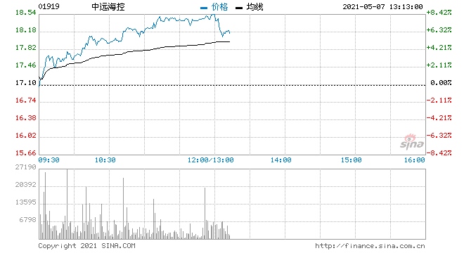 快讯港口运输股集体上涨中远海控中远海发涨超6%
