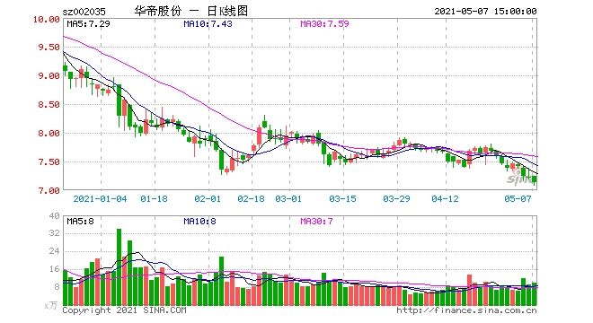 行业里的另类营收接连下滑股价低迷华帝股份投资者从希望到绝望