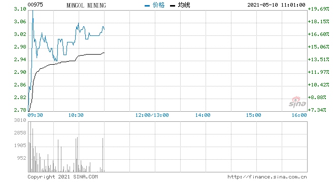煤炭股早盘全线走高蒙古焦煤涨超16%