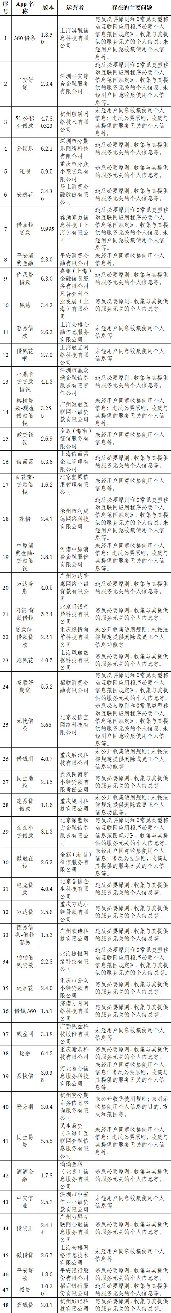 违规收集个人信息48款贷款App遭网信办通报平安好贷等被点名