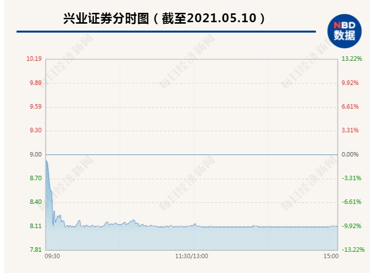 500亿券商兴业证券开盘15分钟就跌停24万股东瞬间炸锅公司最新回应来了