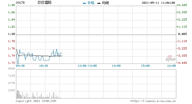 莎莎国际跌近4%料2021财年亏损3.5亿至4.2亿港元