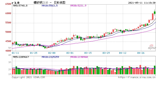建筑钢材急速上涨开创先河的行情能否延续