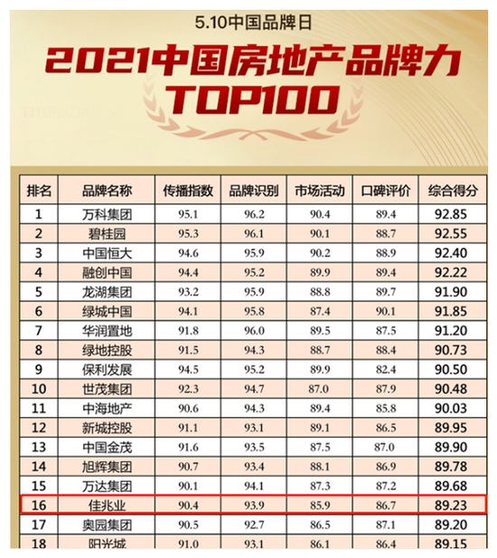 2021中国房地产品牌力榜单发布佳兆业位列第16名
