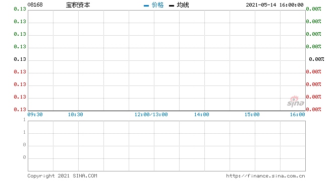 宝积资本中期亏损732.3万港元同比下滑80.4%
