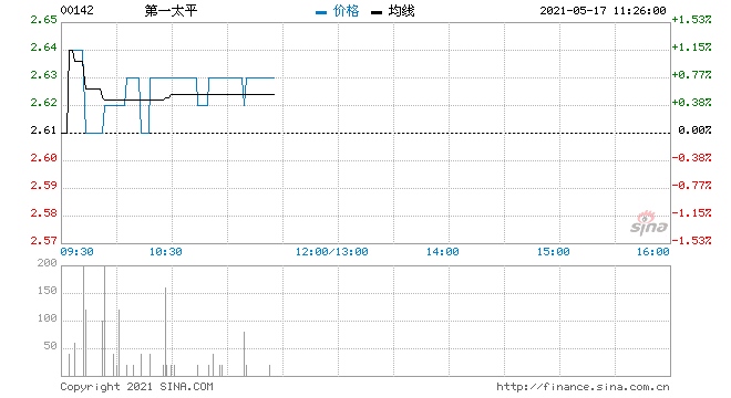 第一太平5月14日回购20万股涉资52.25万元