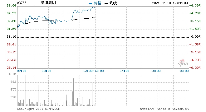 阜博集团涨超4%附属公司与新传在线签署合作协议