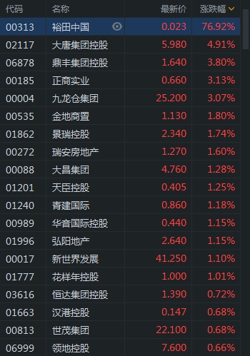 港股地产发展商普涨裕田中国涨近77%大唐集团控股涨近5%