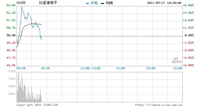 比亚迪电子再度拉升涨超6%电子烟业务已完成专利布局