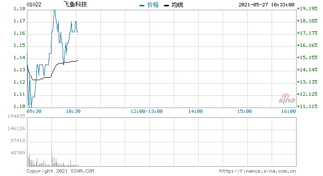 快讯飞鱼科技暴涨超14%腾讯将收购公司9000万股股份