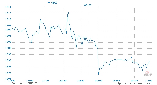 黄金交易提醒美元触底反弹金价疲态初显多头没戏了吗
