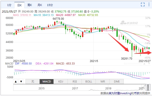 币圈近24小时又有超9万人遭血洗投资者想单车变摩托没想300万元瞬间灰飞烟灭