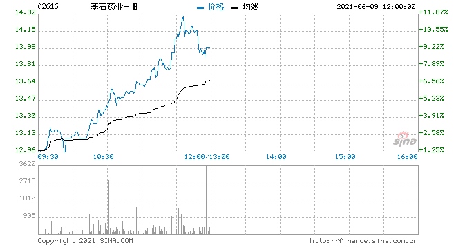 基石药业获多重利好叠加现大涨10%有望冲击阶段新高