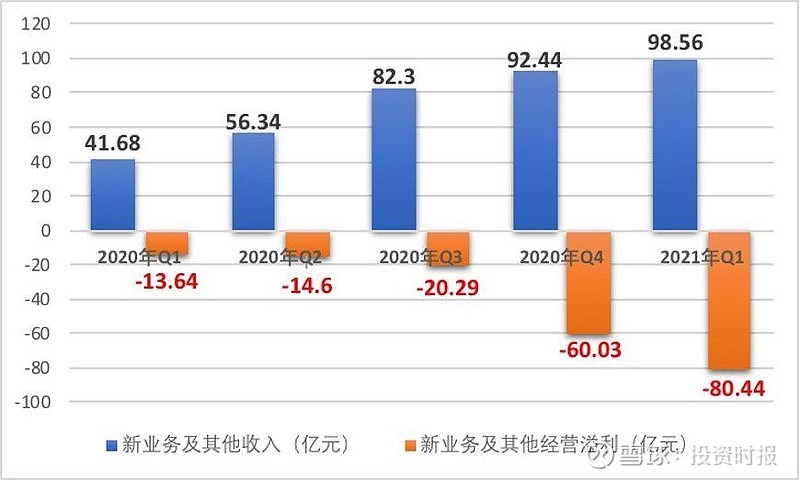 一季度亏48亿美团主营回暖存隐忧新业务亏损何解