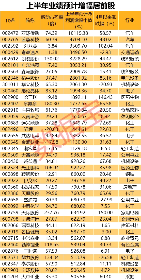 中报行情爆发19股净利增幅超10倍这些股获主力抢筹