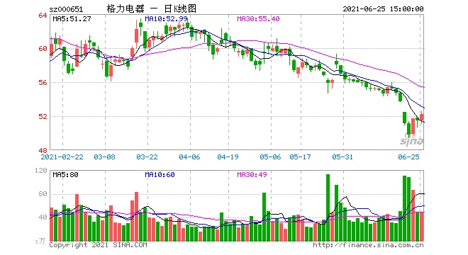 格力电器拟注销1亿股回购股份涉资60亿元