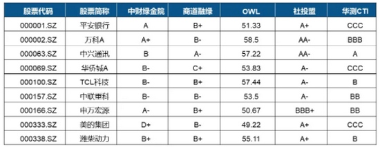 为何同一家公司的ESG评级结果存在差异