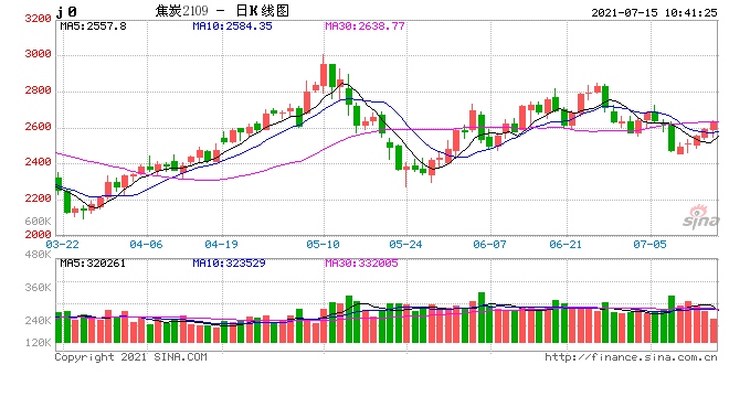 快讯焦炭主力合约盘中直线拉升涨超2%