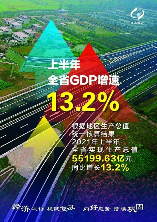 上半年江苏生产总值55199.63亿元同比增长13.2%
