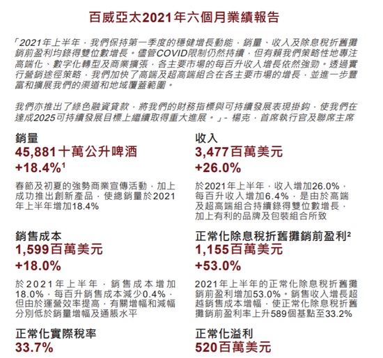 百威亚太股权持有人应占正常化溢利5.2亿美元同比增134%