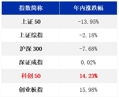 长城基金科创50指数年内领涨普通投资者如何玩转科创板