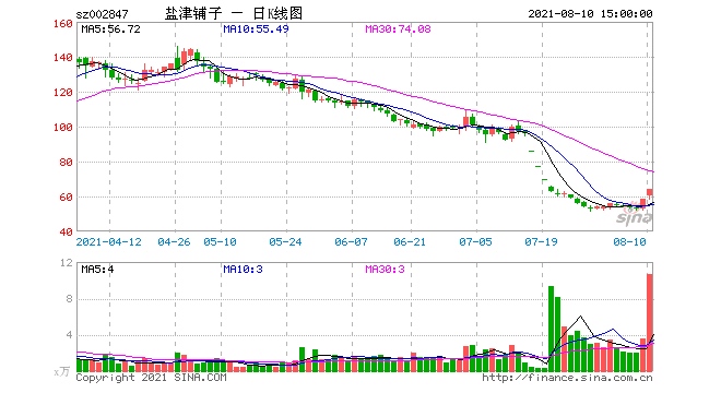 股价大跌后首迎两涨停盐津铺子挖来了卫龙帮手要将转型进行到底