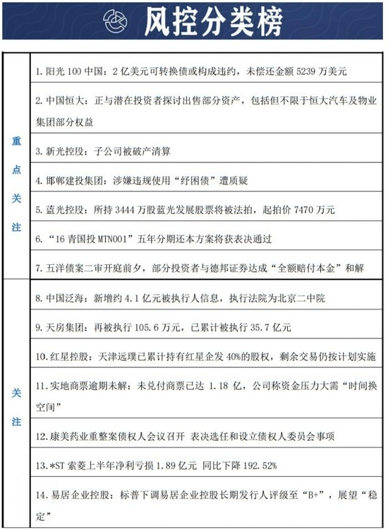预警内参阳光100的2亿美元可转债或构成违约中国恒大正与潜在投资者探讨出售部分资产